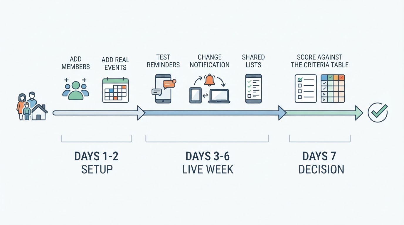 Workflow diagram for cozi vs familywall which shared calendar keeps everyone on the same schedule.