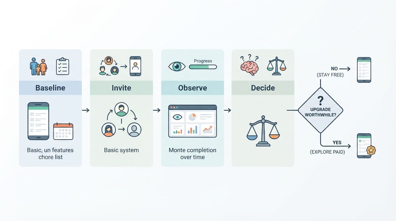 Workflow diagram for free vs paid family chore apps worth upgrading for.